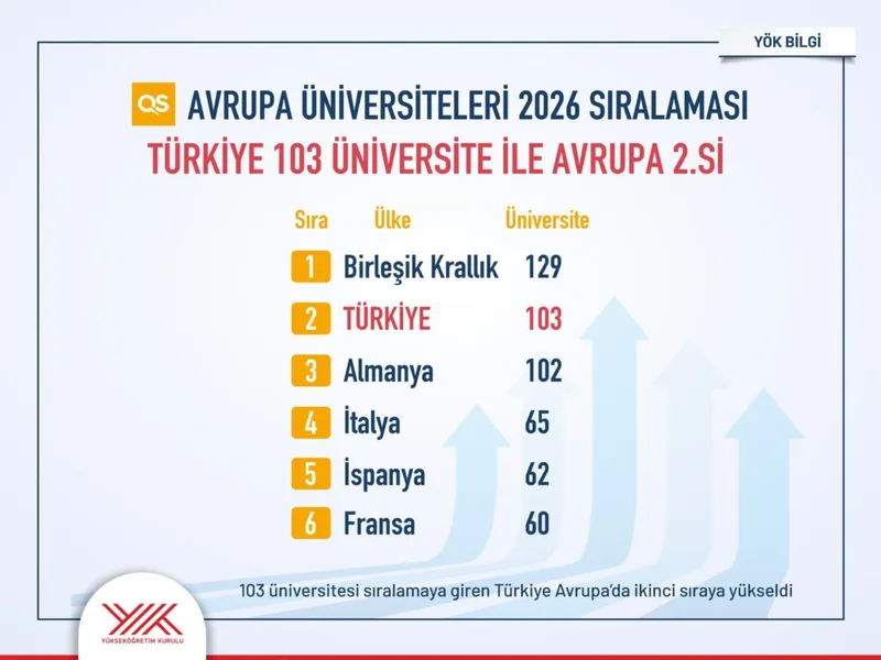 Avrupa Üniversiteleri 2026 Sıralaması’nda Türkiye’den 23 üniversite ilk 500’de