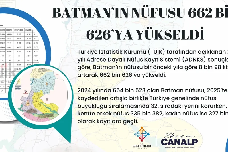 Batman'ın nüfusu 662 bin 626'ya yükseldi